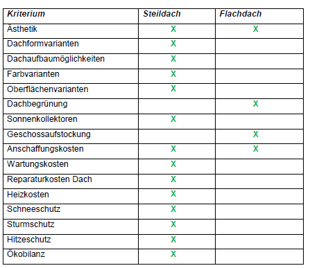 PM_welches_dachform_Übersicht